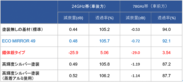 第２表 ECO MIRROR 49 塗膜の電波特性