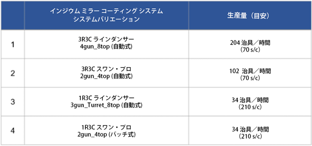 インジウム ミラー コーティング システムと生産量