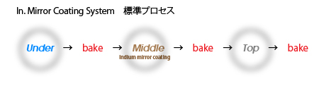 In. Mirror Coating System　Standard process diagram