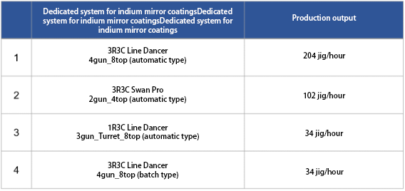 Dedicated system for indium mirror coatings and production output
