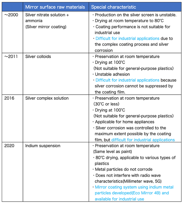 Table 1: History of Mirror Coating Systems