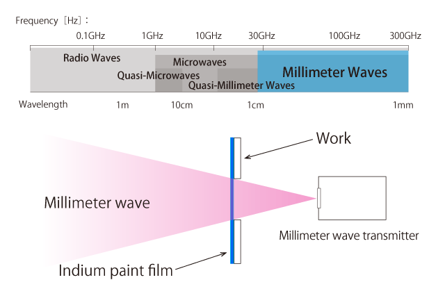 Figure 1　 Millimeter wave transmission image