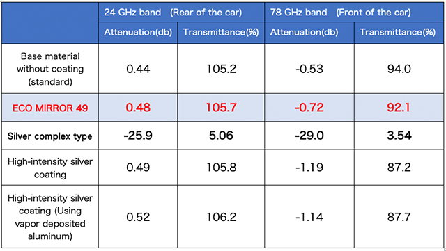 Table2: ECO MIRROR 49　Radio wave characteristics of the coating