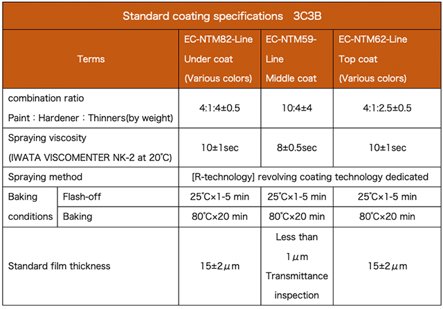 Table 3 Specifications of In. Mirror Coating System