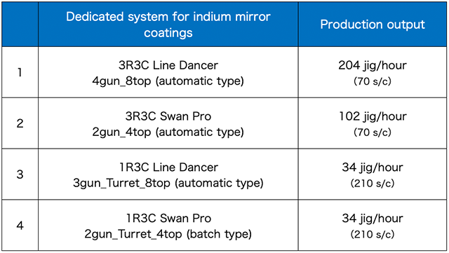 Table 4 Dedicated systems and production volumes for indium mirror coatings