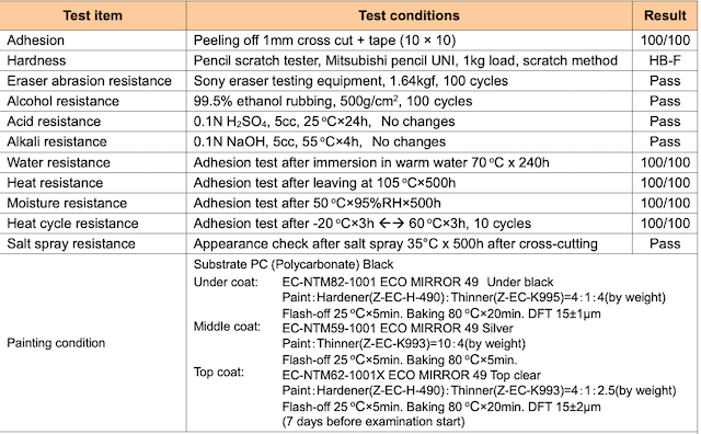 ECO MIRROR 49 Test Items and Results