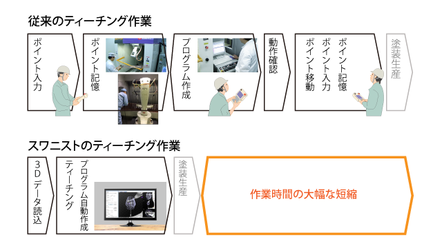 ティーチング作業の比較 ティーチング作業の比較