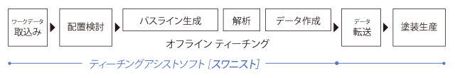 データ作成の流れ データ作成の流れ