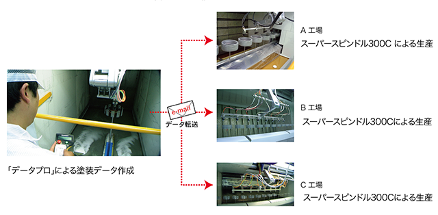 塗装データの高度な互換性 塗装データの高度な互換性
