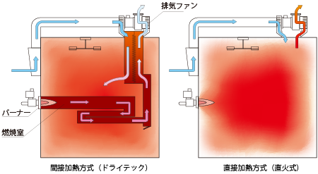 燃焼方式 燃焼方式