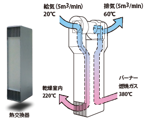 熱交換器(左)、熱交換イメージ(右) 熱交換器(左)、熱交換イメージ(右)