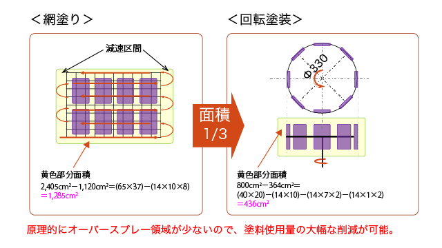 図2 オーバースプレー領域の面積計算 図2 オーバースプレー領域の面積計算
