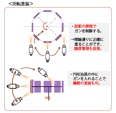図4 回転塗装の原理 図4 回転塗装の原理