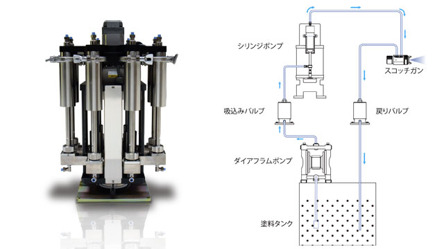 写真4(左)塗料供給ポンプ(8丁ガン)、図7(右)塗料の回路 写真4(左)塗料供給ポンプ(8丁ガン)、図7(右)塗料の回路