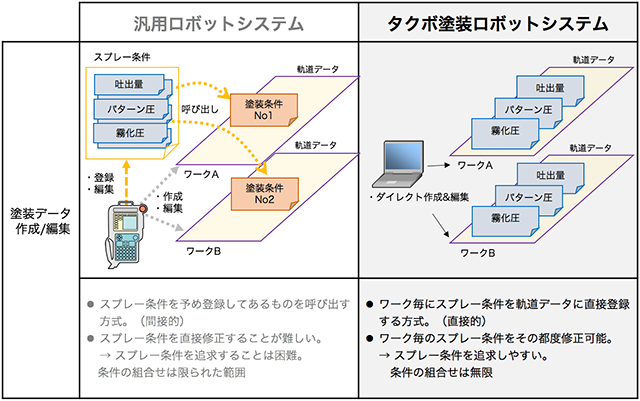 塗装データの作成・編集の比較 塗装データの作成・編集の比較