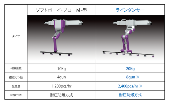 従来型ロボットとの比較 従来型ロボットとの比較