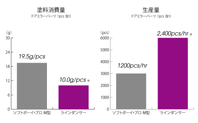 ※塗料消費量は弊社塗装テストによる平均値です。※生産量はワークの形状や塗料の仕様により変化します。 ※塗料消費量は弊社塗装テストによる平均値です。※生産量はワークの形状や塗料の仕様により変化します。