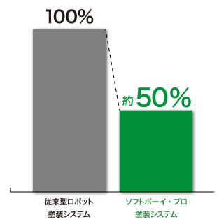 塗料消費量比較グラフ 塗料消費量比較グラフ