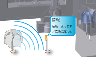 IDタグによる生産管理 IDタグによる生産管理