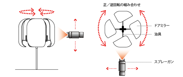 回転治具とスプレーガンのイメージ 回転治具とスプレーガンのイメージ