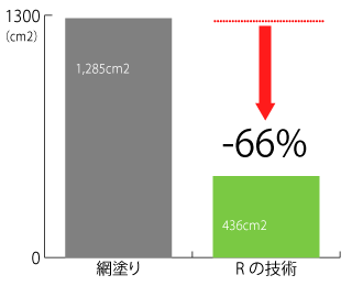 塗料消費量大幅抑制 塗料消費量大幅抑制