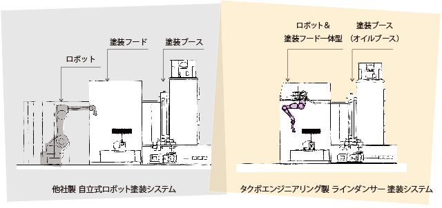 他社製塗装ロボットシステムとの比較図 他社製塗装ロボットシステムとの比較図
