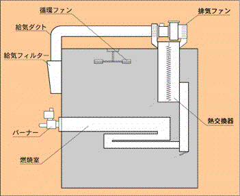 間接加熱方式 イメージ 間接加熱方式 イメージ