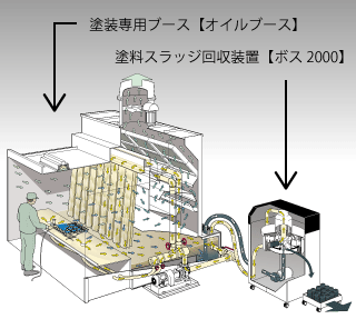 オイルブースと塗料スラッジ回収装置 オイルブースと塗料スラッジ回収装置
