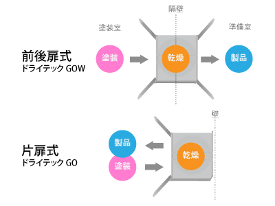 前後扉式(GOW)と型扉式(GO)の違い ドライテック 前後扉式(GOW)と型扉式(GO)の違い ドライテック