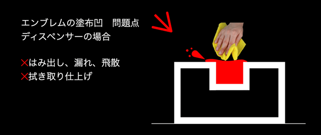 ディスペンサー塗布システムの場合 塗料のはみ出しや飛散が発生 吹き上げ作業ロスが問題 ディスペンサー塗布システムの場合 塗料のはみ出しや飛散が発生 吹き上げ作業ロスが問題