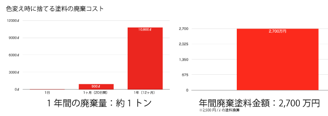 廃棄する塗料コスト (産業廃棄物処理費用含まず) 廃棄する塗料コスト (産業廃棄物処理費用含まず)