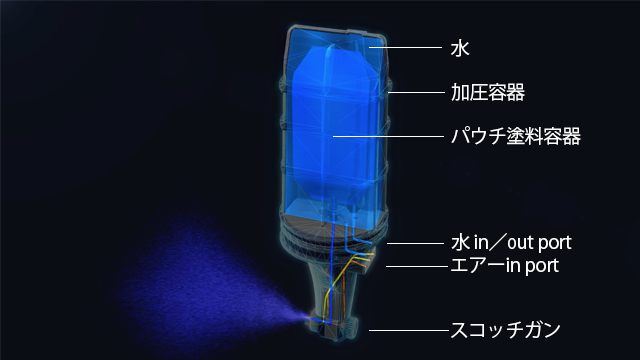 ホースレスガン 機構 ホースレスガン 機構