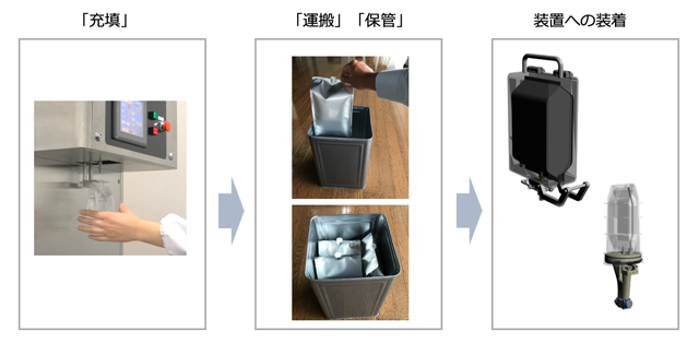 充填、運搬、保管、装置まで一貫したパウチ塗料容器 充填、運搬、保管、装置まで一貫したパウチ塗料容器