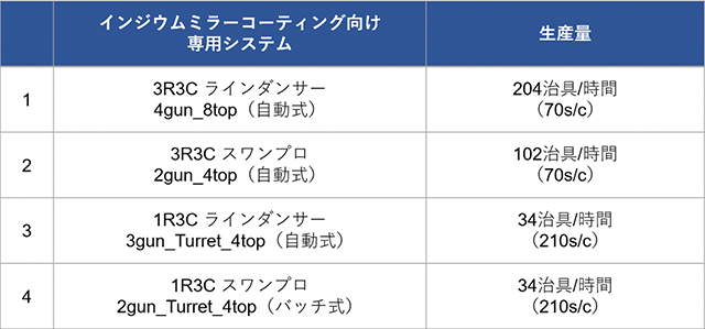 第4表 インジウムミラーコーティング向け専用システムと生産量 第4表 インジウムミラーコーティング向け専用システムと生産量