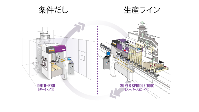 条件出しと生産ラインを分離 条件出しと生産ラインを分離