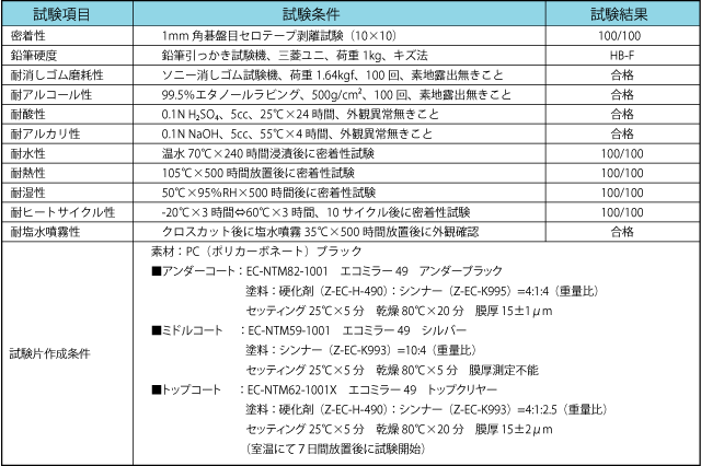 エコミラー49 試験項目と試験結果 エコミラー49 試験項目と試験結果
